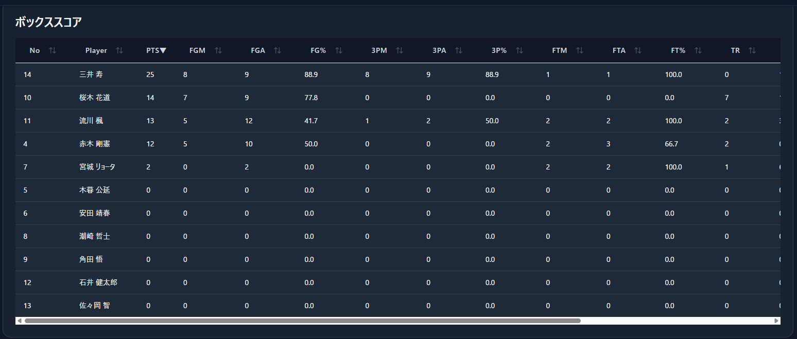 解析画面（ボックススコア）