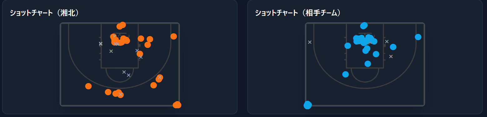 解析画面（シュートチャート）